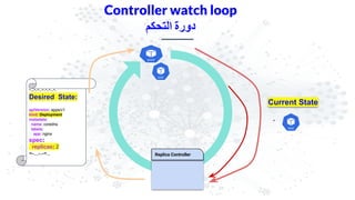 Controller watch loop
‫اﻟﺗﺣﻛم‬ ‫دورة‬
Replica Controller
-..-.-..-.-.-..-.
Desired State:
apiVersion: apps/v1
kind: Deployment
metadata:
name: coredns
labels:
app: nginx
spec:
replicas: 2
=-...-.-=..
Current State
-
 