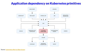 Source: Kubernetes effect by Bilgin Ibryam
Application dependency on Kubernetesprimitives
 