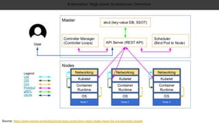 Kubernetes’ High-Level Architecture Overview
Source: https://www.weave.works/blog/what-does-production-ready-really-mean-for-a-kubernetes-cluster
 