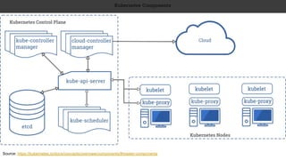 Kubernetes Components
Source: https://kubernetes.io/docs/concepts/overview/components/#master-components
 
