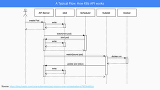 A Typical Flow: How K8s API works
Source: https://blog.heptio.com/core-kubernetes-jazz-improv-over-orchestration-a7903ea92ca
 