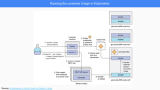 Running the container image in Kubernetes
Source: Kubernetes in Action book by Marko Lukša
 