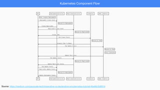 Kubernetes Component Flow
Source: https://medium.com/payscale-tech/imperative-vs-declarative-a-kubernetes-tutorial-4be66c5d8914
 