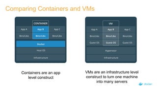 Comparing Containers and VMs
Containers are an app
level construct
VMs are an infrastructure level
construct to turn one machine
into many servers
 