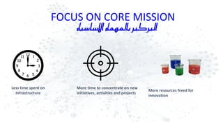 FOCUS ON CORE MISSION
‫ة‬ ‫ي‬ ‫أساس‬‫ال‬ ‫ة‬ ‫بالمهم‬ ‫ز‬ ‫ي‬ ‫ك‬ ‫ت‬ ‫ال‬
Less time spent on
Infrastructure
More time to concentrate on new
initiatives, activities and projects
More resources freed for
innovation
 