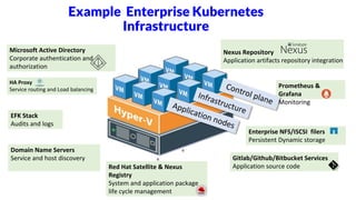 Example Enterprise Kubernetes
Infrastructure
Gitlab/Github/Bitbucket Services
Application source code
Domain Name Servers
Service and host discovery
EFK Stack
Audits and logs
Prometheus &
Grafana
Monitoring
Infrastructure
Control plane
Application nodes
Microsoft Active Directory
Corporate authentication and
authorization
Nexus Repository
Application artifacts repository integration
Enterprise NFS/ISCSI filers
Persistent Dynamic storage
HA Proxy
Service routing and Load balancing
Red Hat Satellite & Nexus
Registry
System and application package
life cycle management
 
