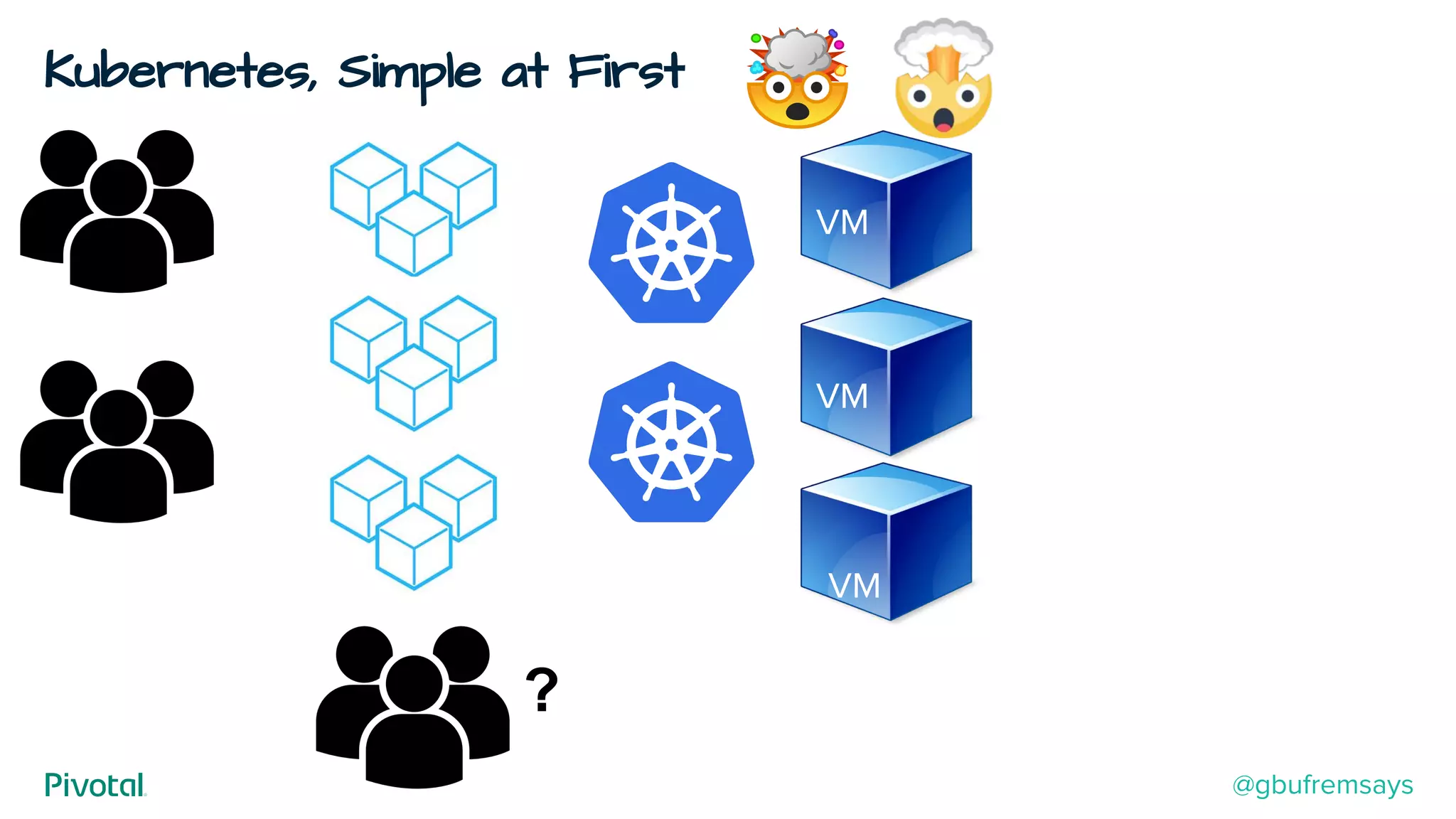 Kubernetes, Simple at First
VM
VM
VM
?
@gbufremsays
 