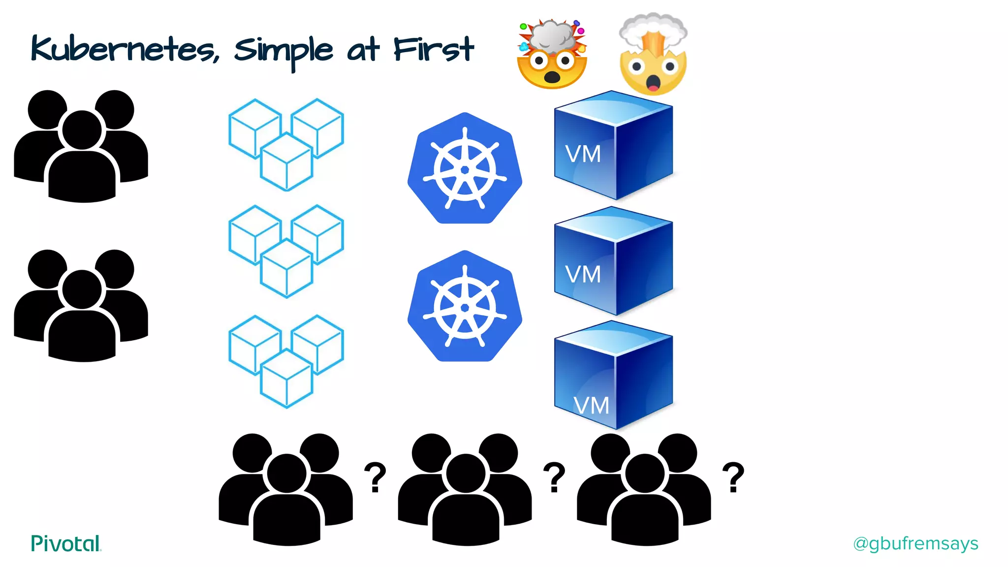 Kubernetes, Simple at First
VM
VM
VM
? ? ?
@gbufremsays
 