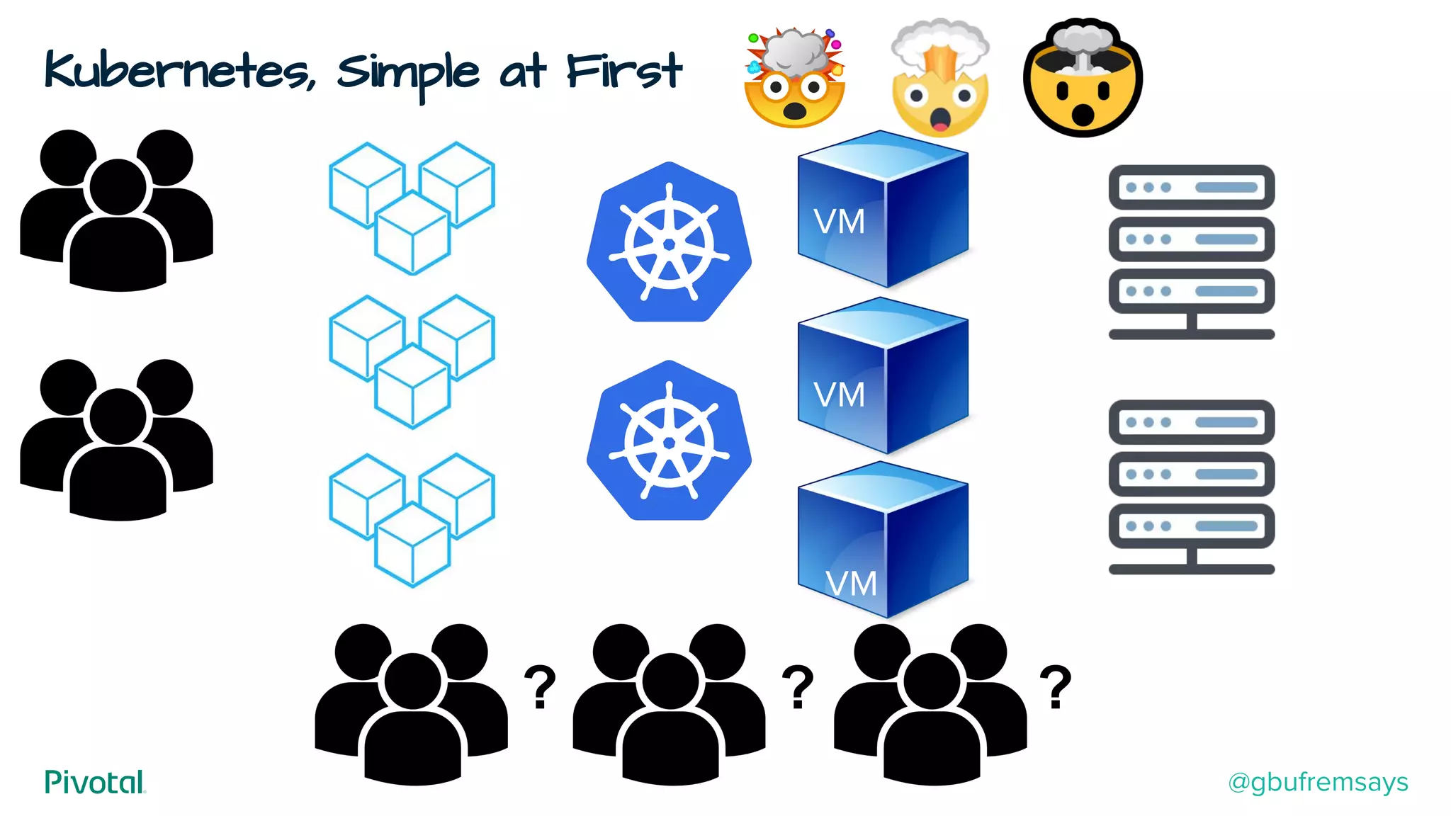 Kubernetes, Simple at First
VM
VM
VM
? ? ?
@gbufremsays
 