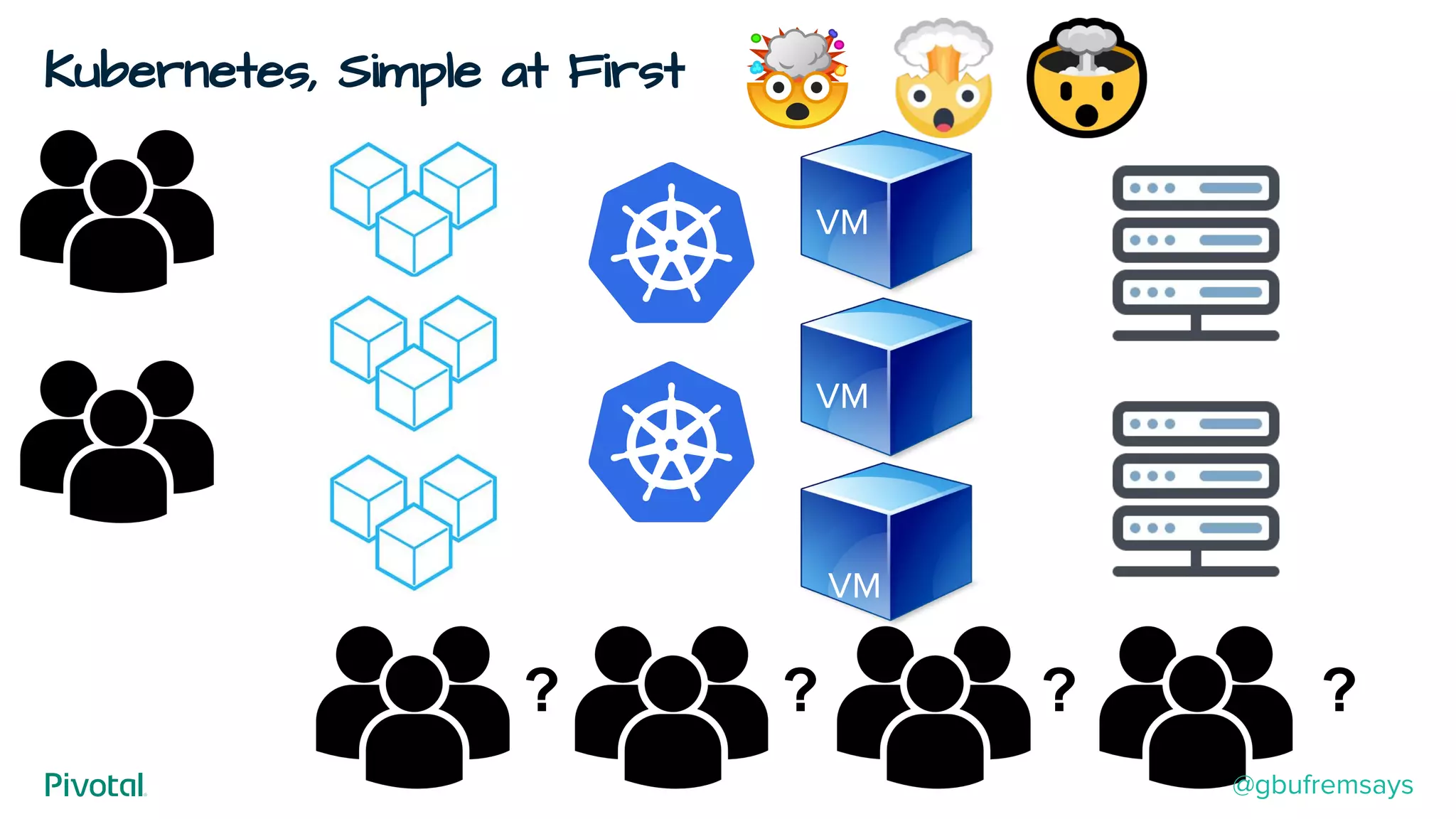 Kubernetes, Simple at First
VM
VM
VM
? ? ? ?
@gbufremsays
 