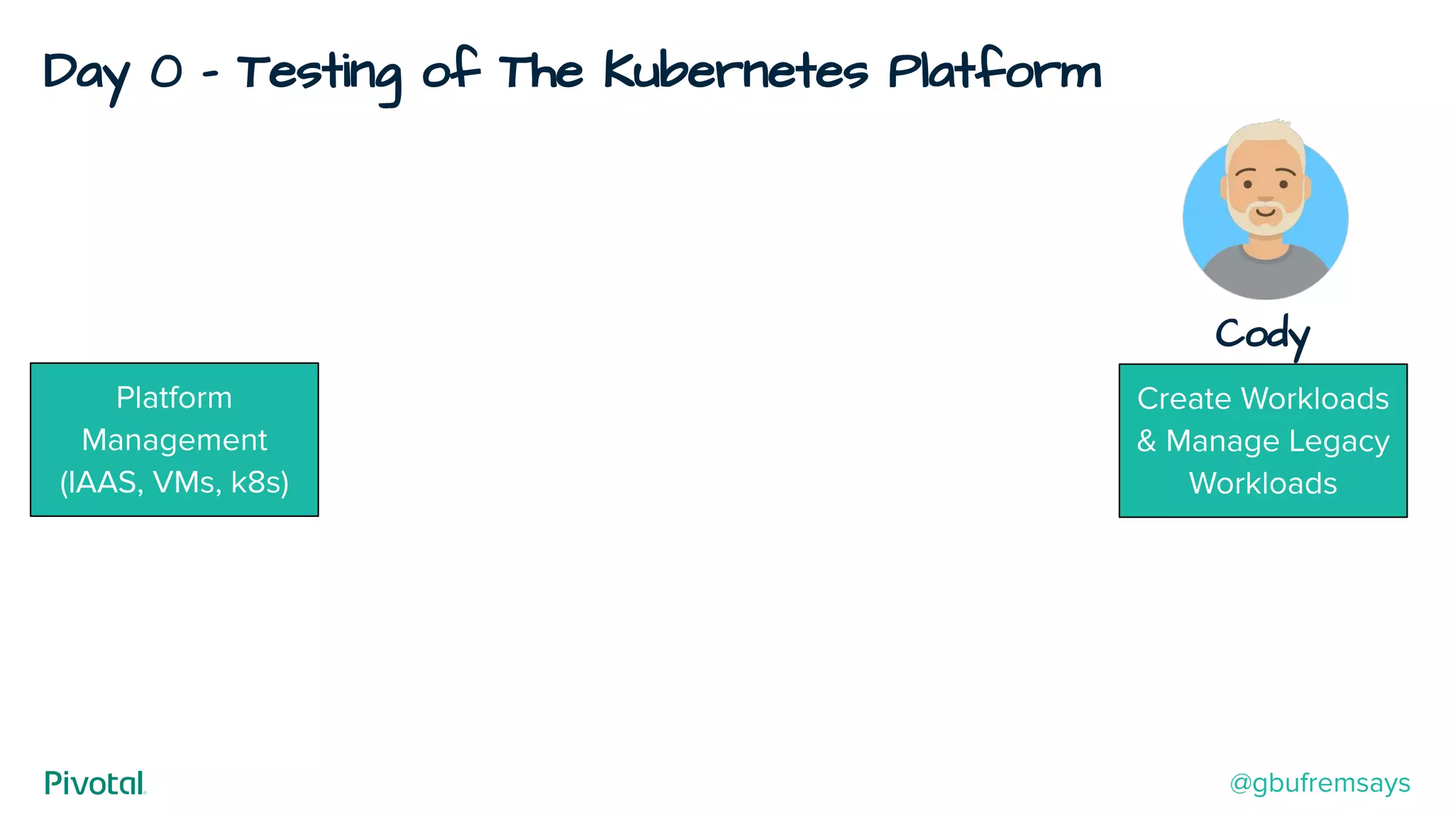 Day 0 - Testing of The Kubernetes Platform
Cody
Create Workloads
& Manage Legacy
Workloads
Platform
Management
(IAAS, VMs, k8s)
@gbufremsays
 