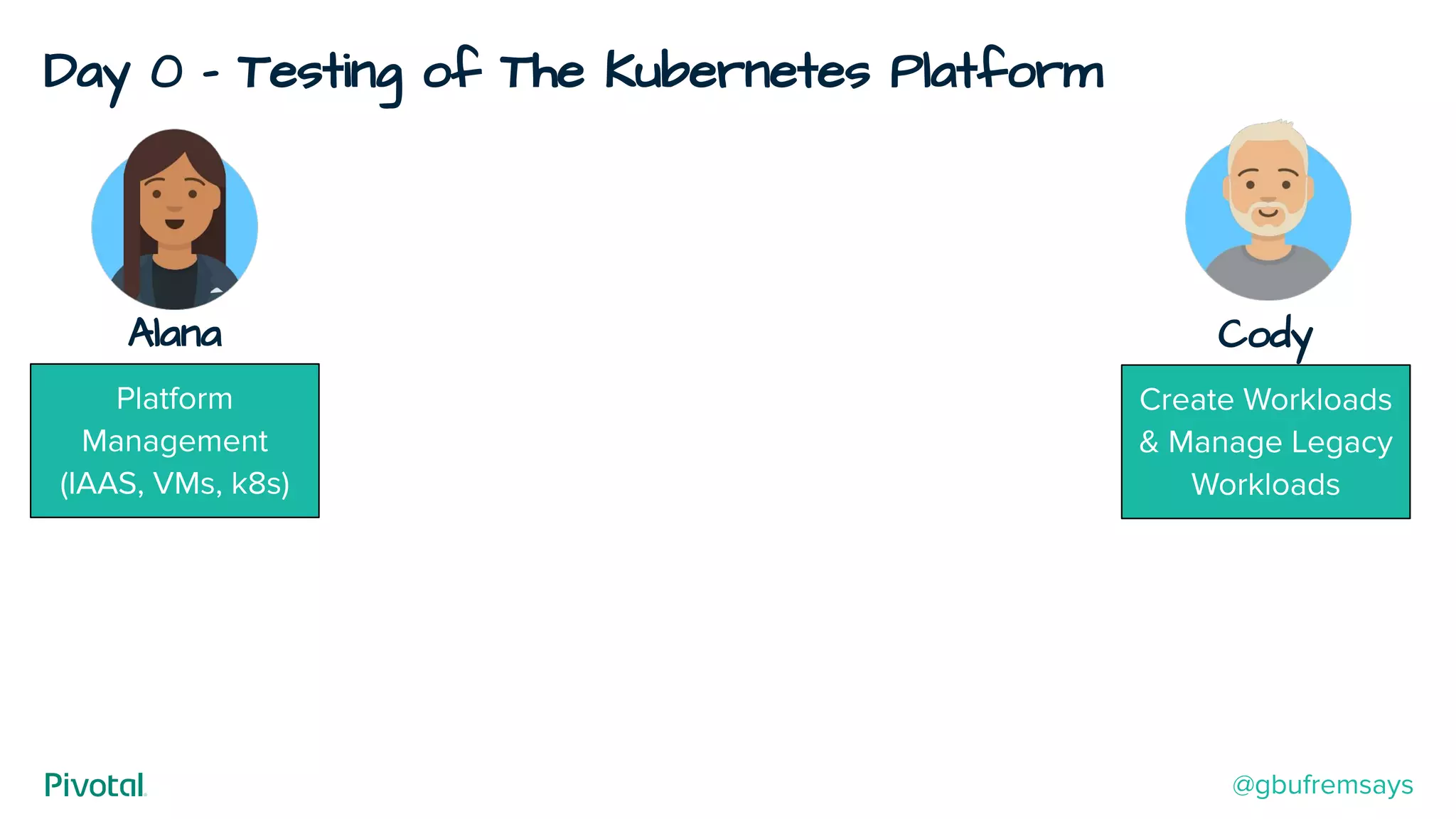 Day 0 - Testing of The Kubernetes Platform
Cody
Create Workloads
& Manage Legacy
Workloads
Alana
Platform
Management
(IAAS, VMs, k8s)
@gbufremsays
 