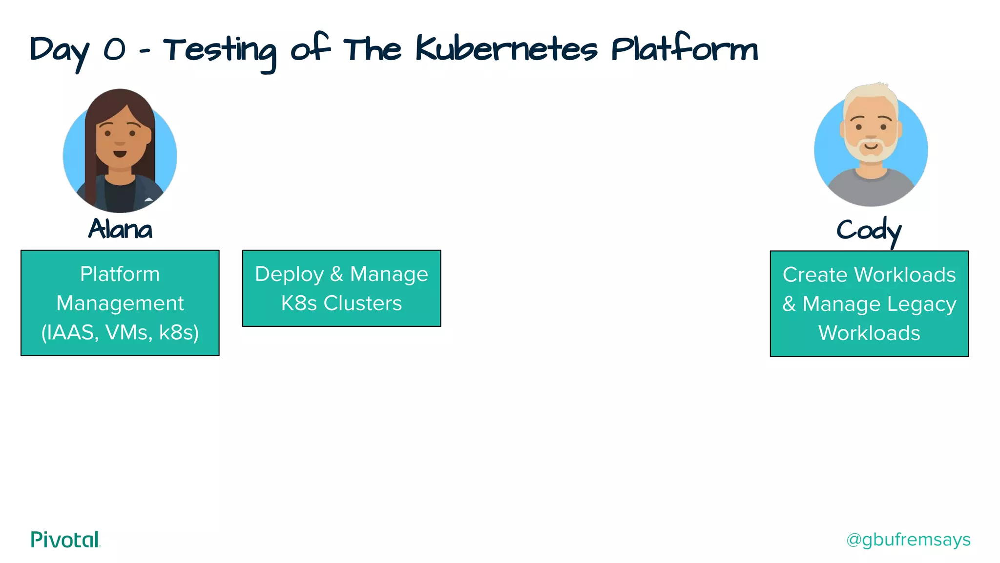 Day 0 - Testing of The Kubernetes Platform
Cody
Create Workloads
& Manage Legacy
Workloads
Alana
Deploy & Manage
K8s Clusters
Platform
Management
(IAAS, VMs, k8s)
@gbufremsays
 
