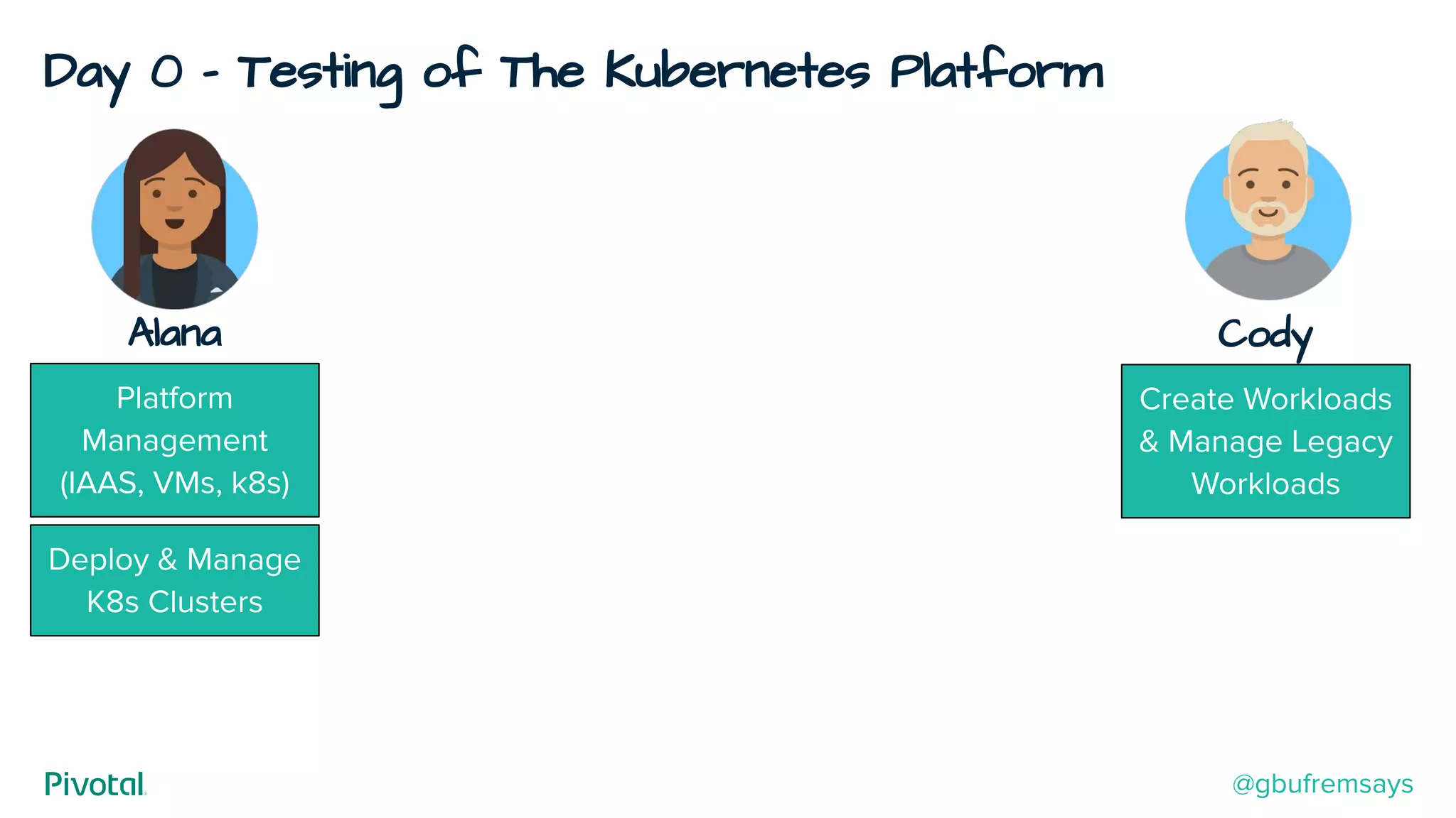 Day 0 - Testing of The Kubernetes Platform
Cody
Create Workloads
& Manage Legacy
Workloads
Alana
Deploy & Manage
K8s Clusters
Platform
Management
(IAAS, VMs, k8s)
@gbufremsays
 