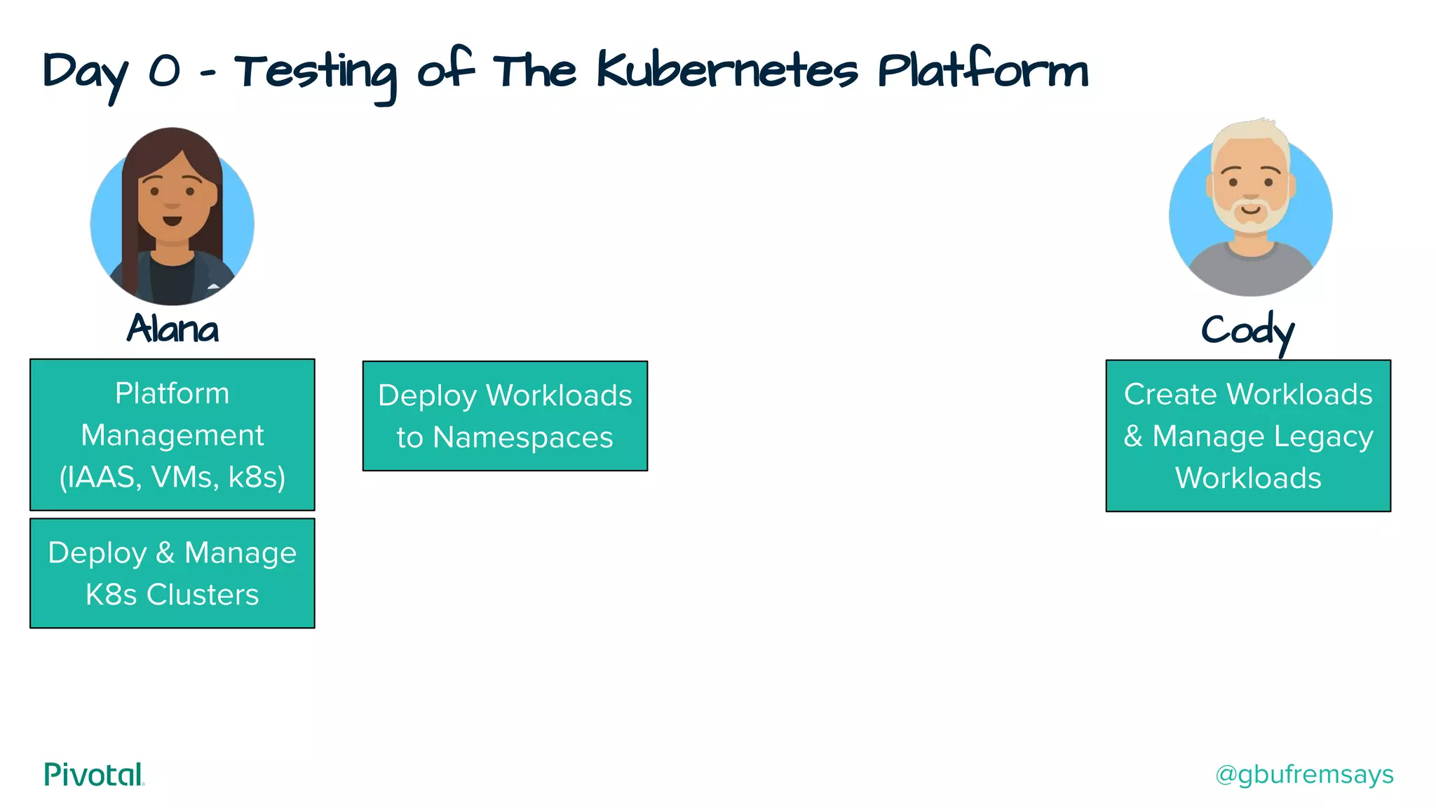 Day 0 - Testing of The Kubernetes Platform
Cody
Create Workloads
& Manage Legacy
Workloads
Alana
Deploy & Manage
K8s Clusters
Deploy Workloads
to Namespaces
Platform
Management
(IAAS, VMs, k8s)
@gbufremsays
 