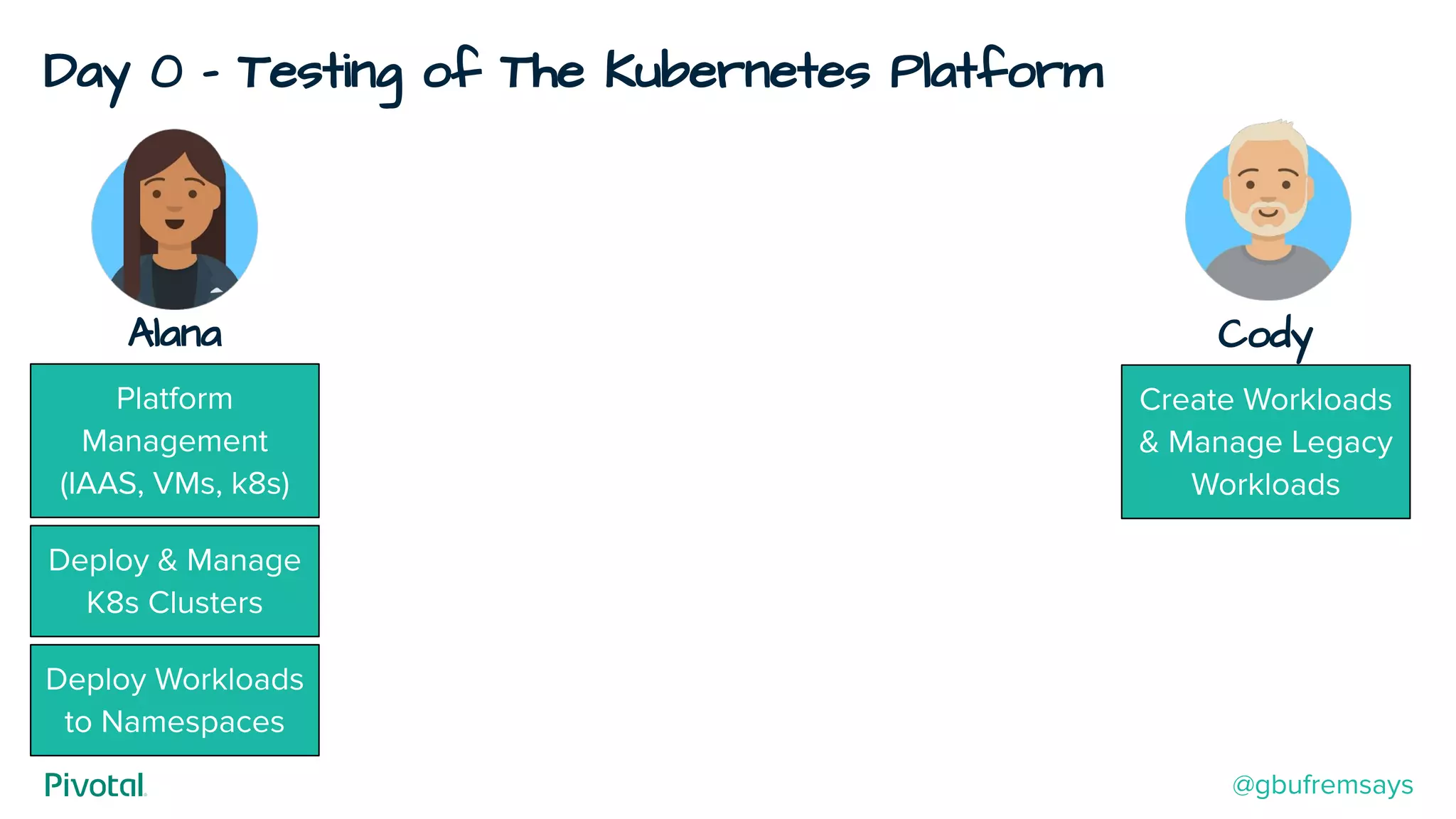 Day 0 - Testing of The Kubernetes Platform
Cody
Create Workloads
& Manage Legacy
Workloads
Alana
Deploy & Manage
K8s Clusters
Deploy Workloads
to Namespaces
Platform
Management
(IAAS, VMs, k8s)
@gbufremsays
 
