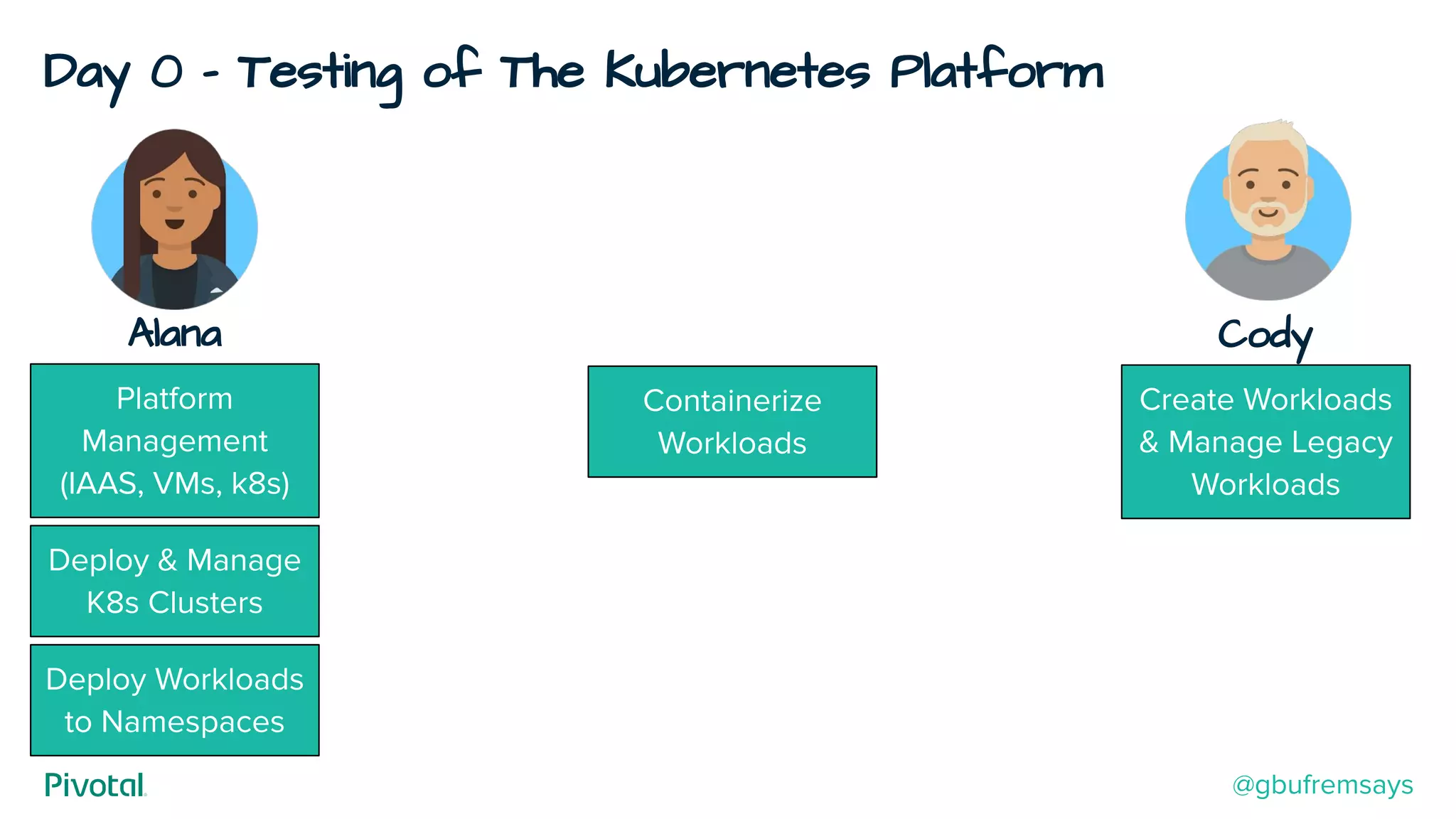 Day 0 - Testing of The Kubernetes Platform
Cody
Create Workloads
& Manage Legacy
Workloads
Alana
Deploy & Manage
K8s Clusters
Deploy Workloads
to Namespaces
Containerize
Workloads
Platform
Management
(IAAS, VMs, k8s)
@gbufremsays
 