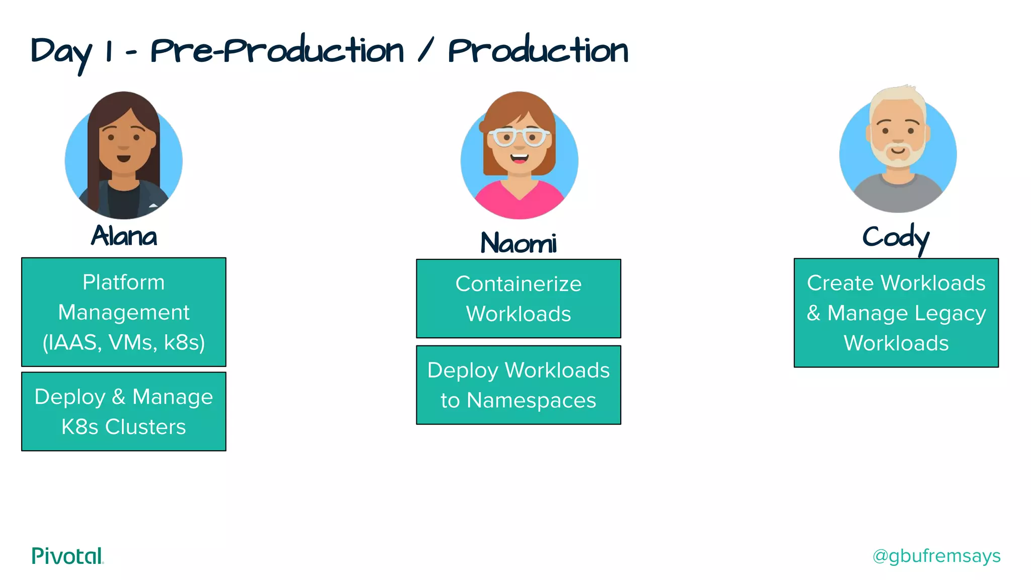 Day 1 - Pre-Production / Production
Cody
Create Workloads
& Manage Legacy
Workloads
Alana
Deploy & Manage
K8s Clusters
Deploy Workloads
to Namespaces
Containerize
Workloads
Naomi
Platform
Management
(IAAS, VMs, k8s)
@gbufremsays
 