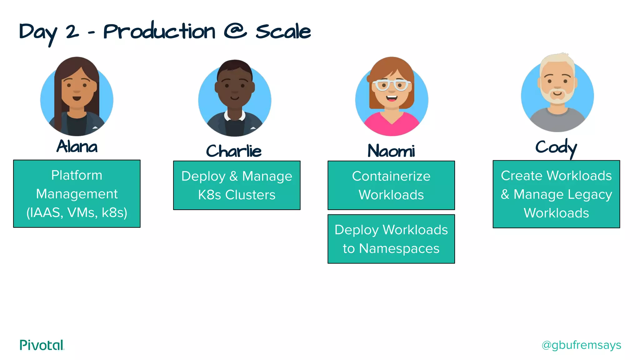 Day 2 - Production @ Scale
Cody
Create Workloads
& Manage Legacy
Workloads
Alana
Deploy & Manage
K8s Clusters
Deploy Workloads
to Namespaces
Containerize
Workloads
NaomiCharlie
Platform
Management
(IAAS, VMs, k8s)
@gbufremsays
 