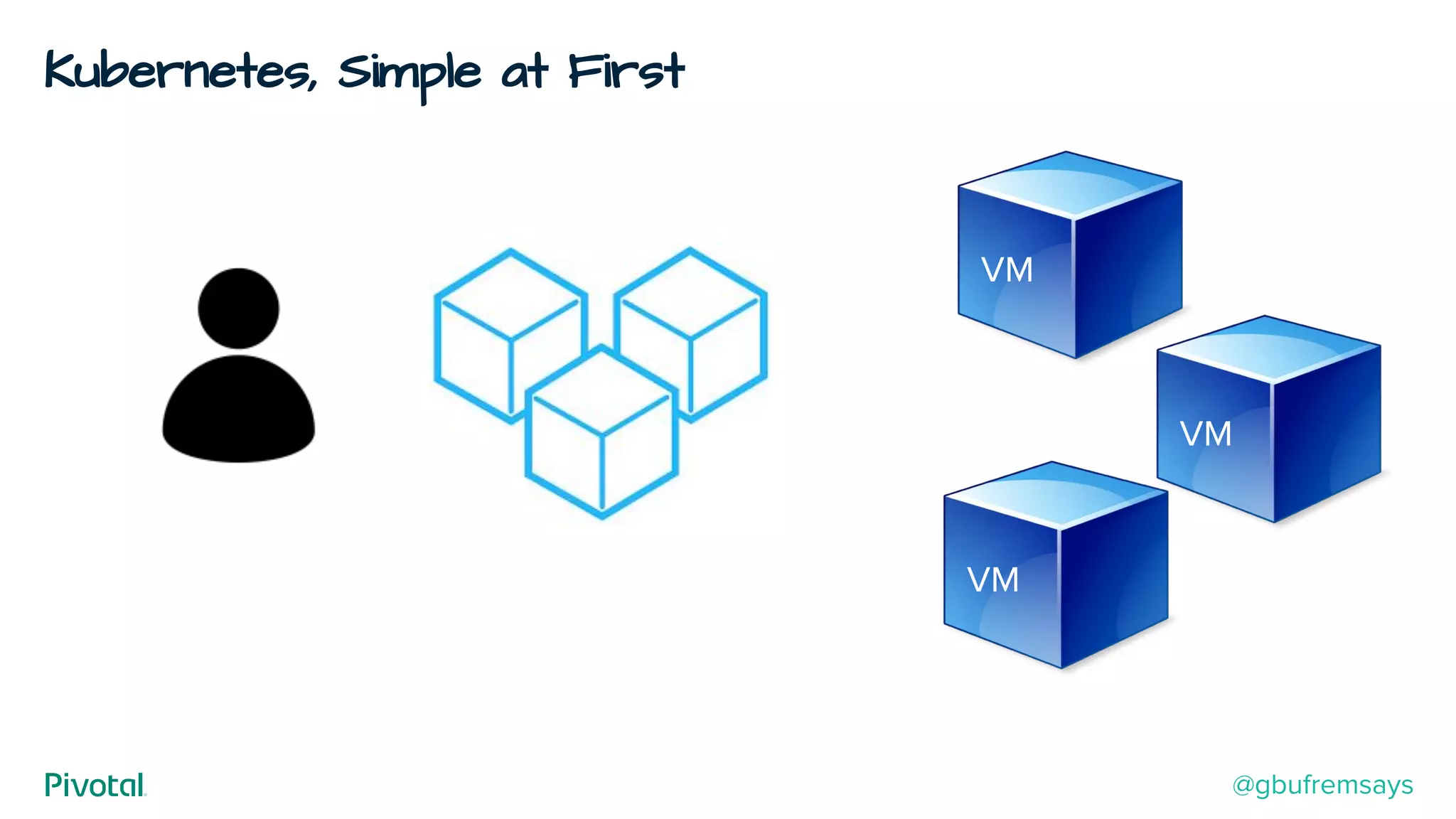 Kubernetes, Simple at First
VM
VM
VM
@gbufremsays
 