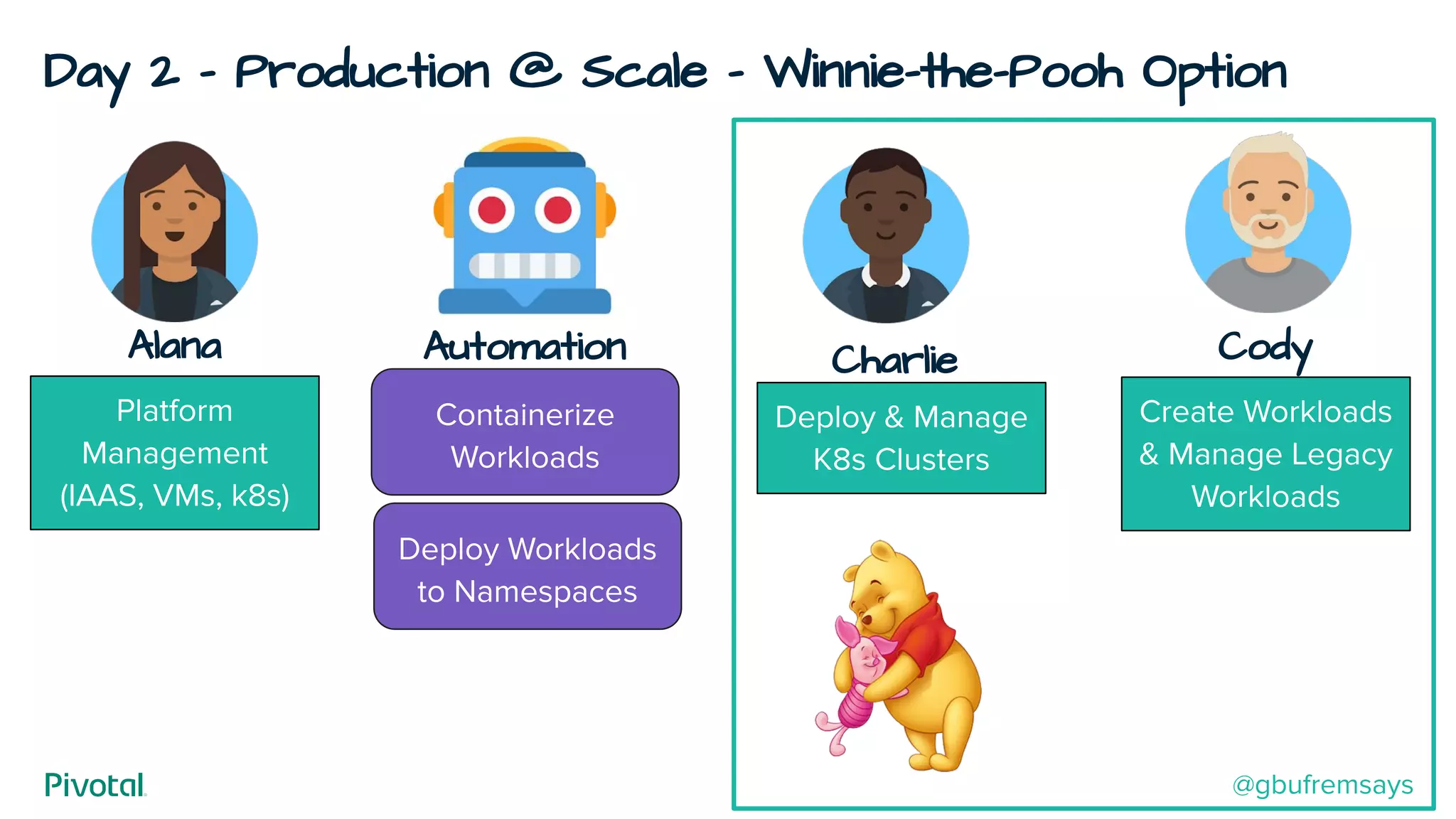 Day 2 - Production @ Scale - Winnie-the-Pooh Option
Cody
Create Workloads
& Manage Legacy
Workloads
Alana
Deploy & Manage
K8s Clusters
Charlie
Platform
Management
(IAAS, VMs, k8s)
Containerize
Workloads
Deploy Workloads
to Namespaces
Automation
@gbufremsays
 