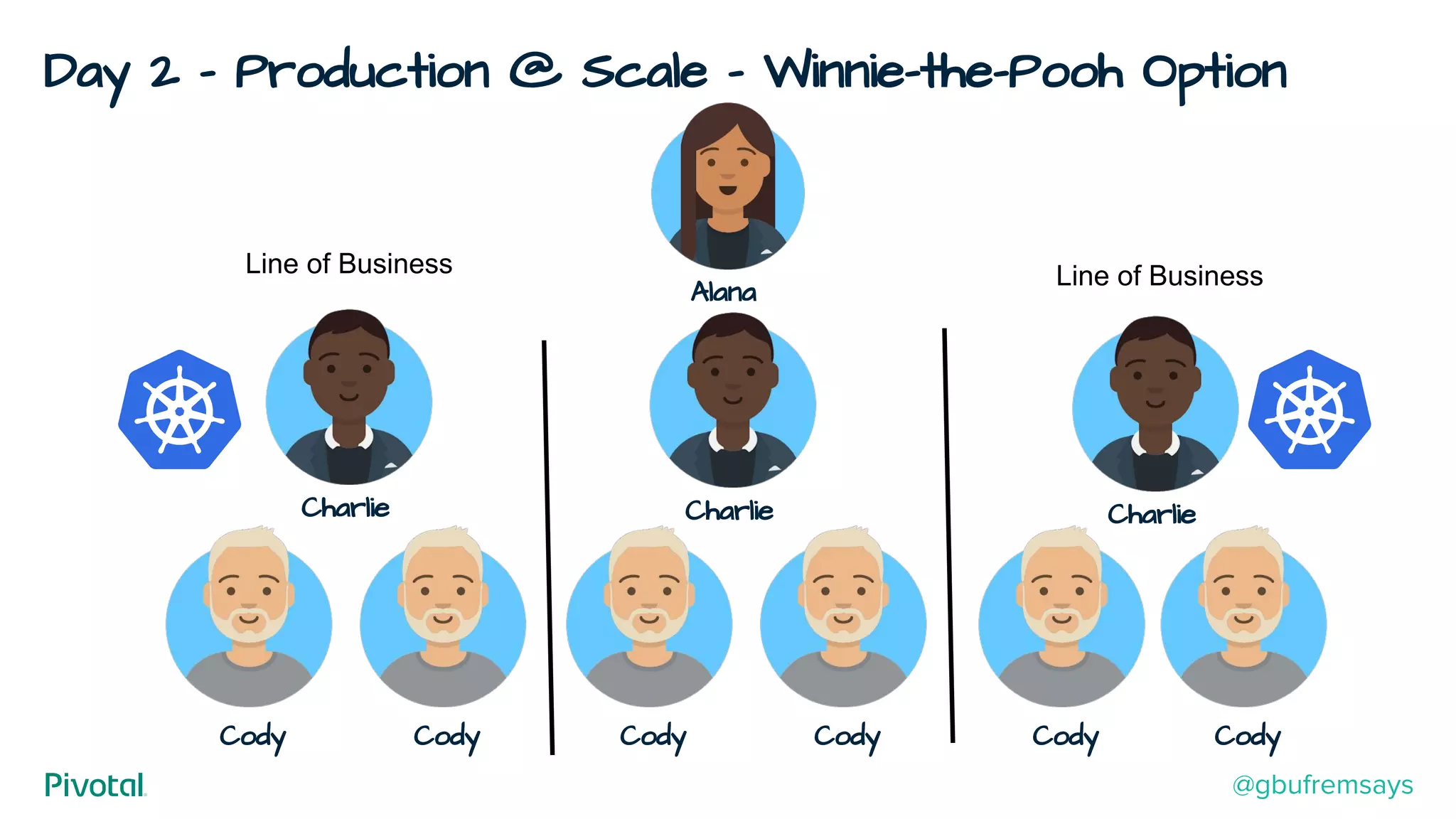 Day 2 - Production @ Scale - Winnie-the-Pooh Option
Alana
Charlie
Cody
Charlie Charlie
Cody Cody Cody Cody Cody
Line of Business Line of Business
@gbufremsays
 