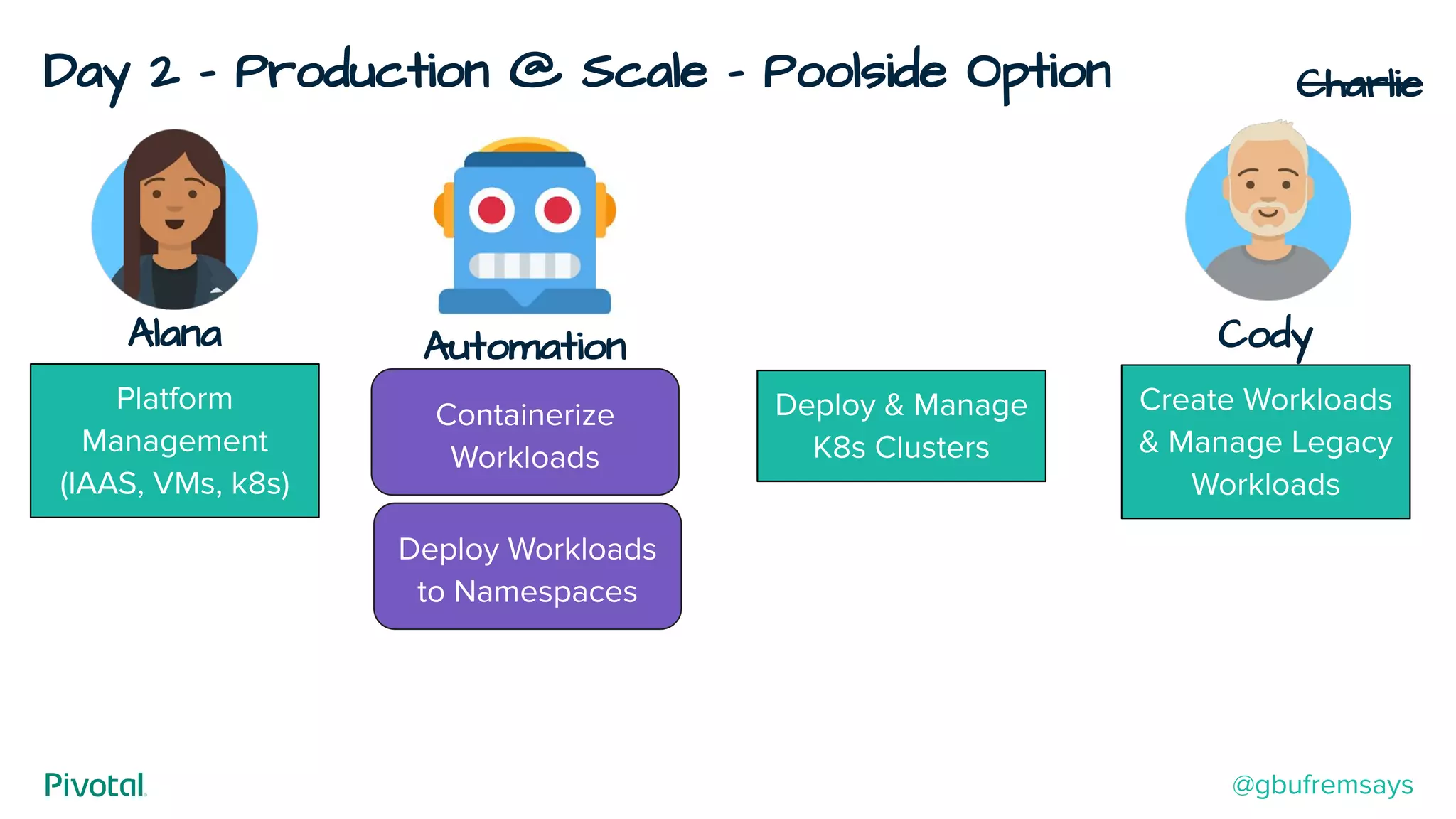 Day 2 - Production @ Scale - Poolside Option
Cody
Create Workloads
& Manage Legacy
Workloads
Alana
Deploy & Manage
K8s Clusters
Platform
Management
(IAAS, VMs, k8s)
Containerize
Workloads
Deploy Workloads
to Namespaces
Automation
@gbufremsays
Charlie
 