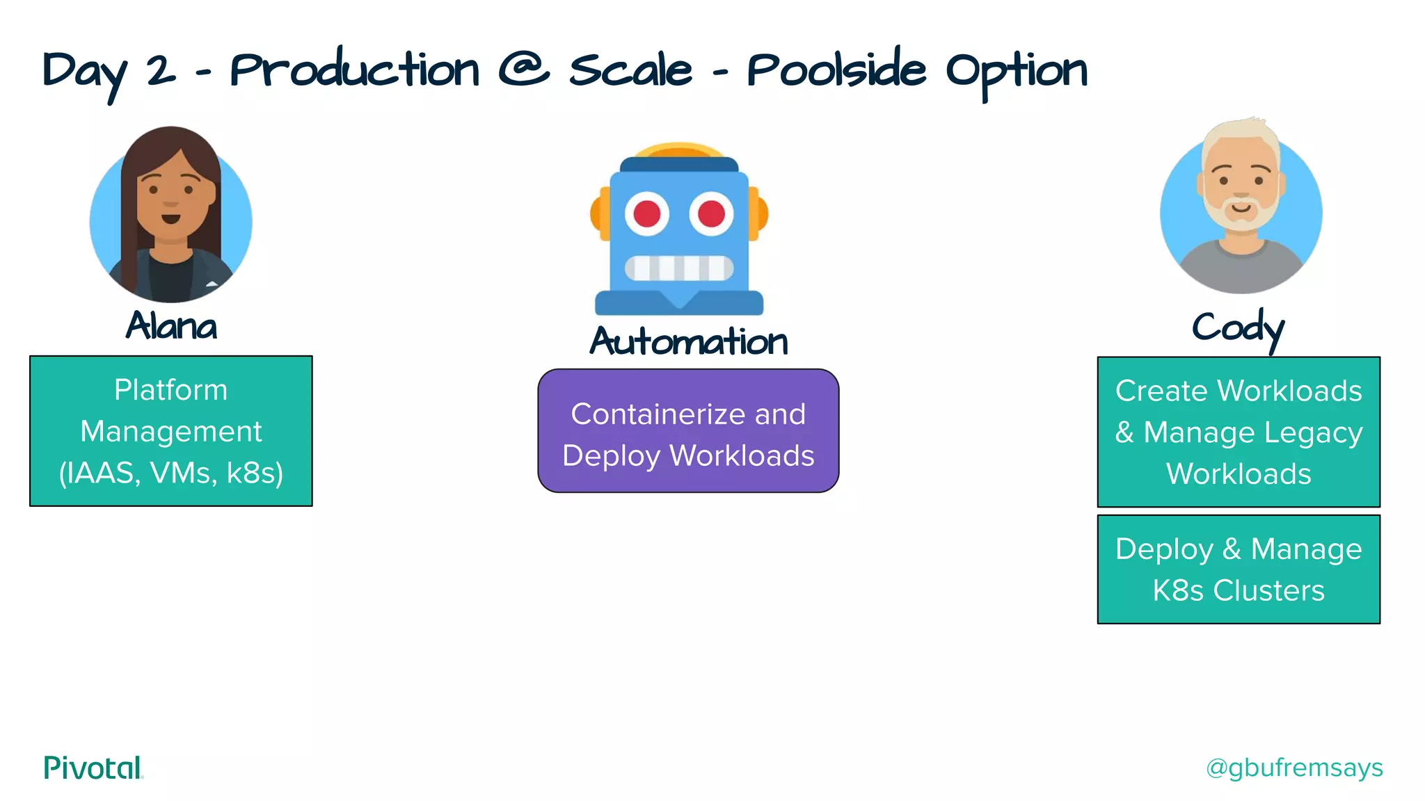 Day 2 - Production @ Scale - Poolside Option
Cody
Create Workloads
& Manage Legacy
Workloads
Alana
Deploy & Manage
K8s Clusters
Platform
Management
(IAAS, VMs, k8s)
Containerize and
Deploy Workloads
Automation
@gbufremsays
 