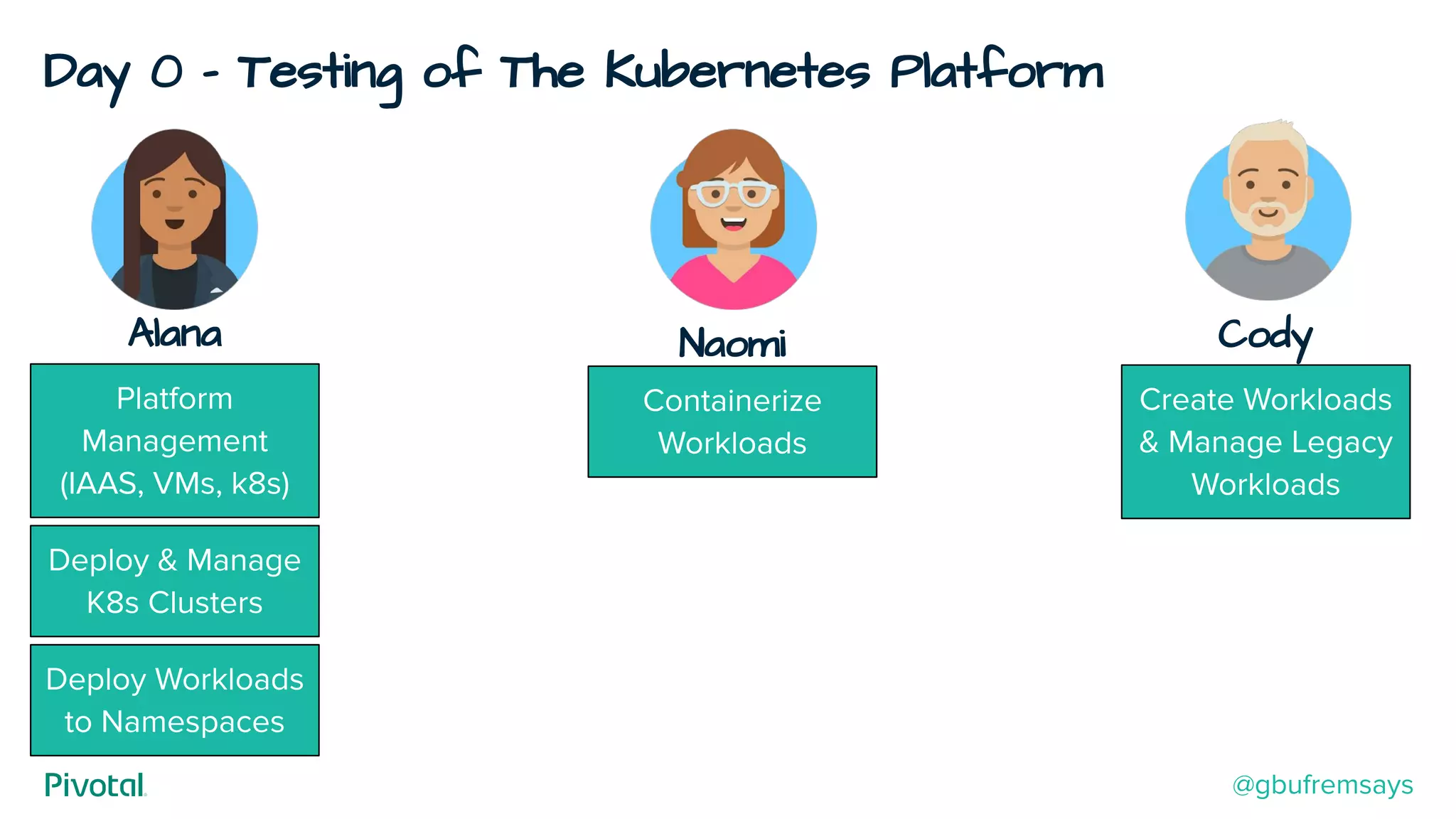 Day 0 - Testing of The Kubernetes Platform
Cody
Create Workloads
& Manage Legacy
Workloads
Alana
Deploy & Manage
K8s Clusters
Deploy Workloads
to Namespaces
Containerize
Workloads
Naomi
Platform
Management
(IAAS, VMs, k8s)
@gbufremsays
 