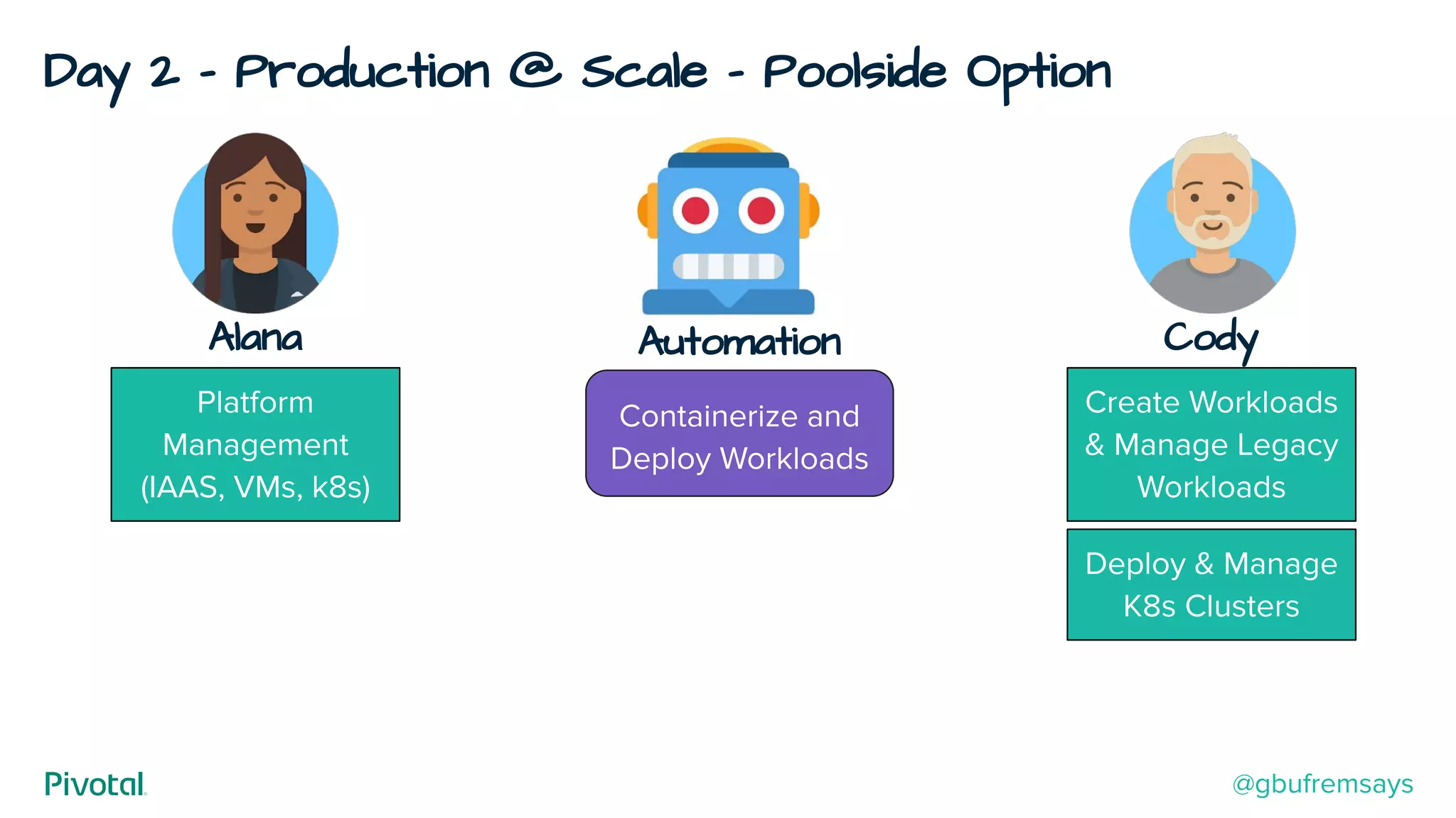 Day 2 - Production @ Scale - Poolside Option
Cody
Create Workloads
& Manage Legacy
Workloads
Alana
Platform
Management
(IAAS, VMs, k8s)
Deploy & Manage
K8s Clusters
Containerize and
Deploy Workloads
Automation
@gbufremsays
 