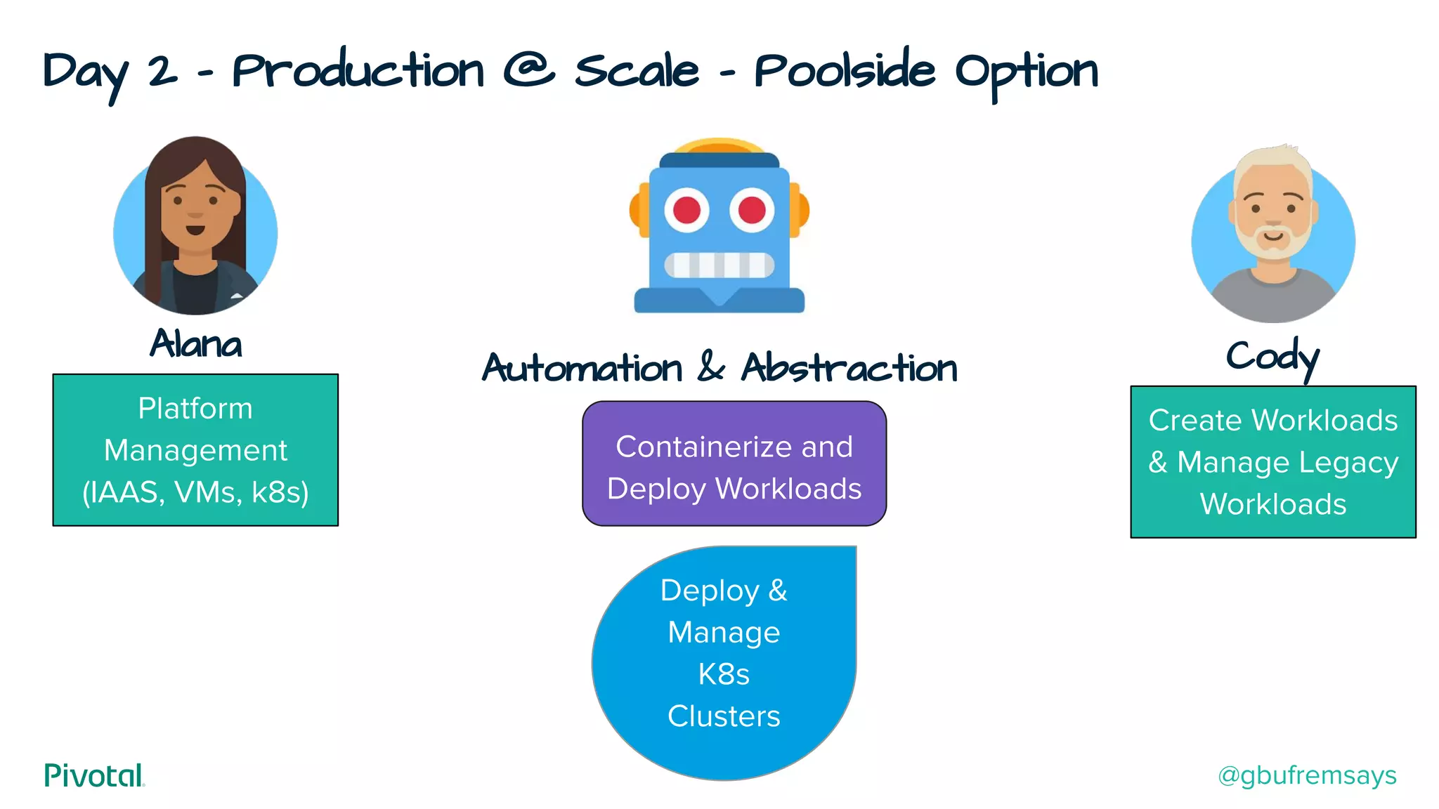 Day 2 - Production @ Scale - Poolside Option
Cody
Create Workloads
& Manage Legacy
Workloads
Alana
Platform
Management
(IAAS, VMs, k8s)
Containerize and
Deploy Workloads
Deploy &
Manage
K8s
Clusters
Automation & Abstraction
@gbufremsays
 
