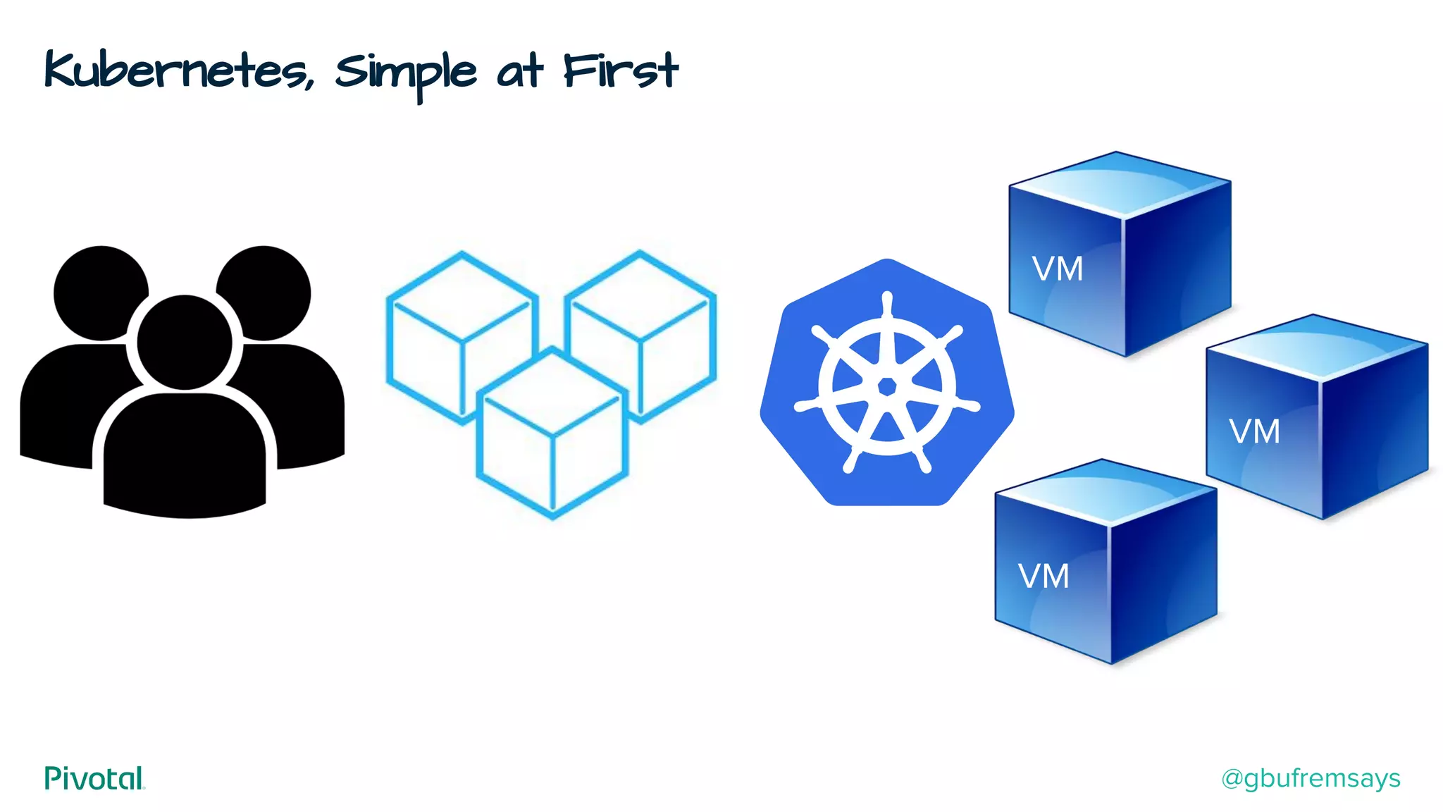 Kubernetes, Simple at First
VM
VM
VM
@gbufremsays
 
