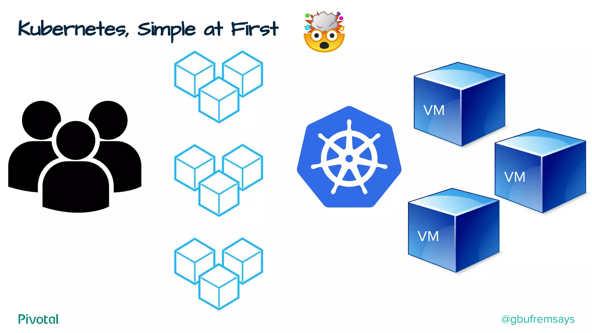 Kubernetes, Simple at First
VM
VM
VM
@gbufremsays
 