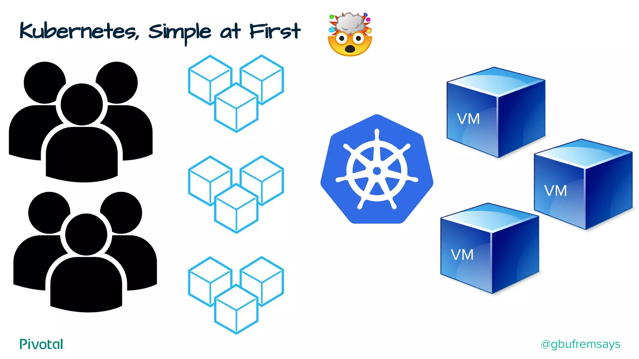 Kubernetes, Simple at First
VM
VM
VM
@gbufremsays
 