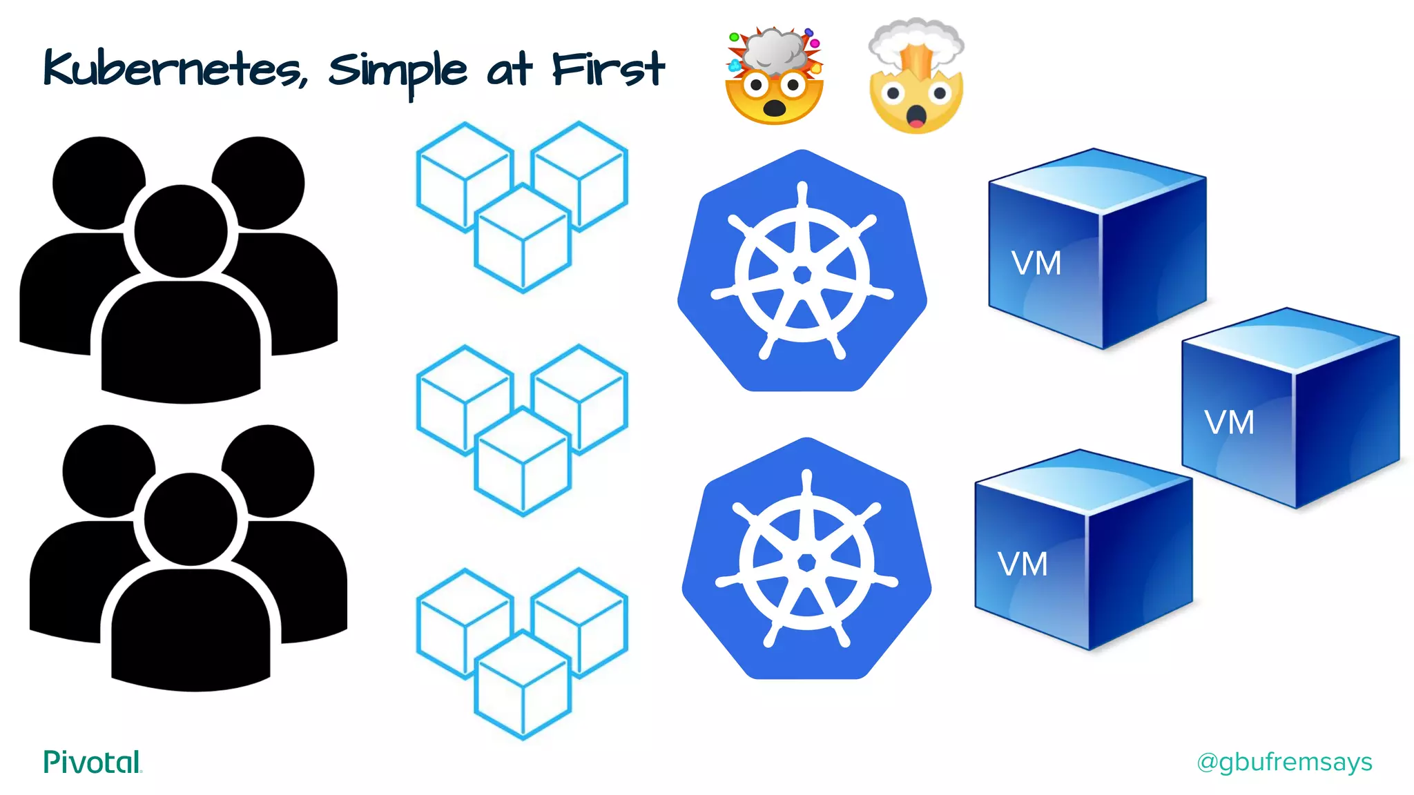 Kubernetes, Simple at First
VM
VM
VM
@gbufremsays
 