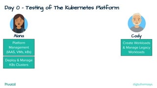 Day 0 - Testing of The Kubernetes Platform
Cody
Create Workloads
& Manage Legacy
Workloads
Alana
Deploy & Manage
K8s Clusters
Platform
Management
(IAAS, VMs, k8s)
@gbufremsays
 