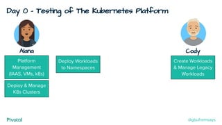 Day 0 - Testing of The Kubernetes Platform
Cody
Create Workloads
& Manage Legacy
Workloads
Alana
Deploy & Manage
K8s Clusters
Deploy Workloads
to Namespaces
Platform
Management
(IAAS, VMs, k8s)
@gbufremsays
 