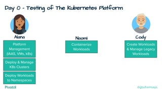 Day 0 - Testing of The Kubernetes Platform
Cody
Create Workloads
& Manage Legacy
Workloads
Alana
Deploy & Manage
K8s Clusters
Deploy Workloads
to Namespaces
Containerize
Workloads
Naomi
Platform
Management
(IAAS, VMs, k8s)
@gbufremsays
 
