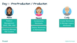 Day 1 - Pre-Production / Production
Cody
Create Workloads
& Manage Legacy
Workloads
Alana
Deploy & Manage
K8s Clusters
Deploy Workloads
to Namespaces
Containerize
Workloads
Naomi
Platform
Management
(IAAS, VMs, k8s)
@gbufremsays
 