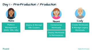 Day 1 - Pre-Production / Production
Cody
Create Workloads
& Manage Legacy
Workloads
Alana
Deploy & Manage
K8s Clusters
Deploy Workloads
to Namespaces
Containerize
Workloads
Naomi
Platform
Management
(IAAS, VMs, k8s)
@gbufremsays
 