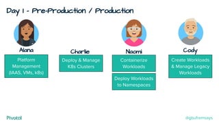 Day 1 - Pre-Production / Production
Cody
Create Workloads
& Manage Legacy
Workloads
Alana
Deploy & Manage
K8s Clusters
Deploy Workloads
to Namespaces
Containerize
Workloads
NaomiCharlie
Platform
Management
(IAAS, VMs, k8s)
@gbufremsays
 