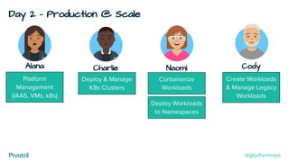 Day 2 - Production @ Scale
Cody
Create Workloads
& Manage Legacy
Workloads
Alana
Deploy & Manage
K8s Clusters
Deploy Workloads
to Namespaces
Containerize
Workloads
NaomiCharlie
Platform
Management
(IAAS, VMs, k8s)
@gbufremsays
 