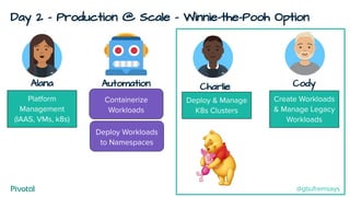 Day 2 - Production @ Scale - Winnie-the-Pooh Option
Cody
Create Workloads
& Manage Legacy
Workloads
Alana
Deploy & Manage
K8s Clusters
Charlie
Platform
Management
(IAAS, VMs, k8s)
Containerize
Workloads
Deploy Workloads
to Namespaces
Automation
@gbufremsays
 