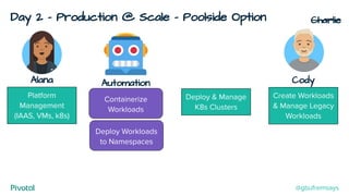 Day 2 - Production @ Scale - Poolside Option
Cody
Create Workloads
& Manage Legacy
Workloads
Alana
Deploy & Manage
K8s Clusters
Platform
Management
(IAAS, VMs, k8s)
Containerize
Workloads
Deploy Workloads
to Namespaces
Automation
@gbufremsays
Charlie
 