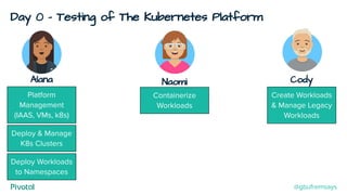 Day 0 - Testing of The Kubernetes Platform
Cody
Create Workloads
& Manage Legacy
Workloads
Alana
Deploy & Manage
K8s Clusters
Deploy Workloads
to Namespaces
Containerize
Workloads
Naomi
Platform
Management
(IAAS, VMs, k8s)
@gbufremsays
 