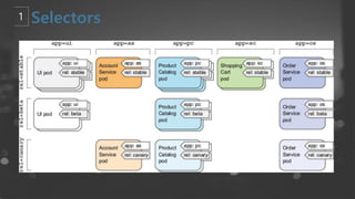 kubernetes : From beginner to Advanced