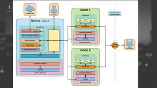 kubernetes : From beginner to Advanced