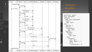 § Deployment ->
ReplicatSet ->
§ Pods
 