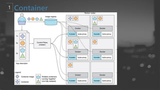 kubernetes : From beginner to Advanced