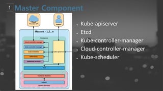 ● Kube-apiserver
● Etcd
● Kube-controller-manager
● Cloud-controller-manager
● Kube-scheduler
 